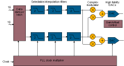 AD9777 block diagram